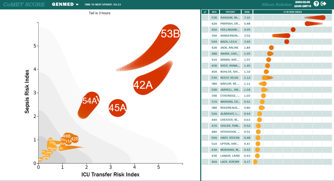 CoMET dashboard showing real-time patient risk levels across multiple beds, visualized on an ICU transfer risk index chart.