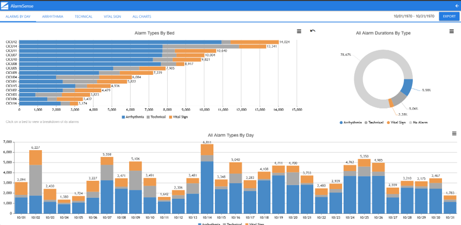 Alarm analytics dashboard showing alarm counts by bed along with alarm duration breakdown by type.