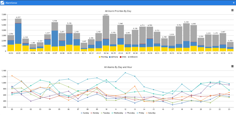 Dashboard showing alarm trends by day and hour, along with alarm distribution by priority level.